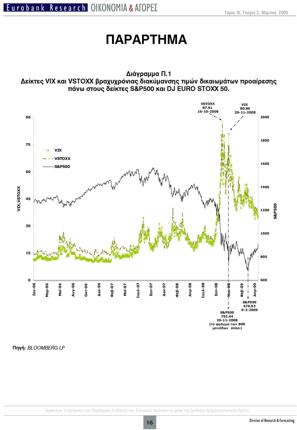 90 VSTOXX 87.51 16-10-2008 VIX 80.