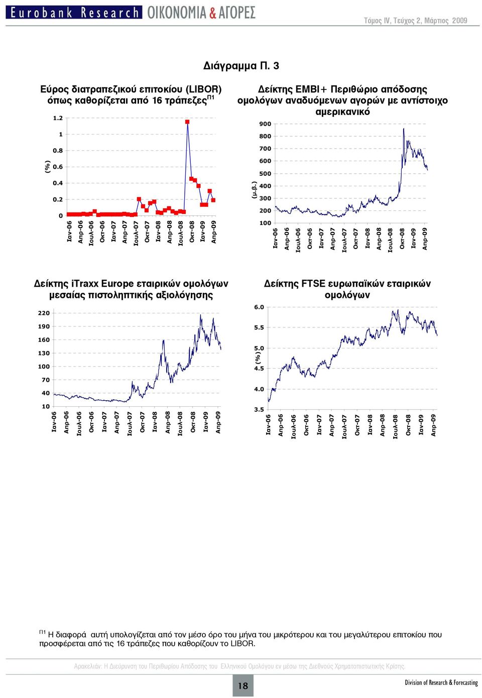 ) 900 800 700 600 500 400 300 0 Ιαν-06 Απρ-06 Ιουλ-06 Οκτ-06 Ιαν-07 Απρ-07 Ιουλ-07 Οκτ-07 Ιαν-08 Απρ-08 Ιουλ-08 Οκτ-08 Ιαν-09 Απρ-09 200 100 Ιαν-06 Απρ-06 Ιουλ-06 Οκτ-06 Ιαν-07 Απρ-07 Ιουλ-07 Οκτ-07