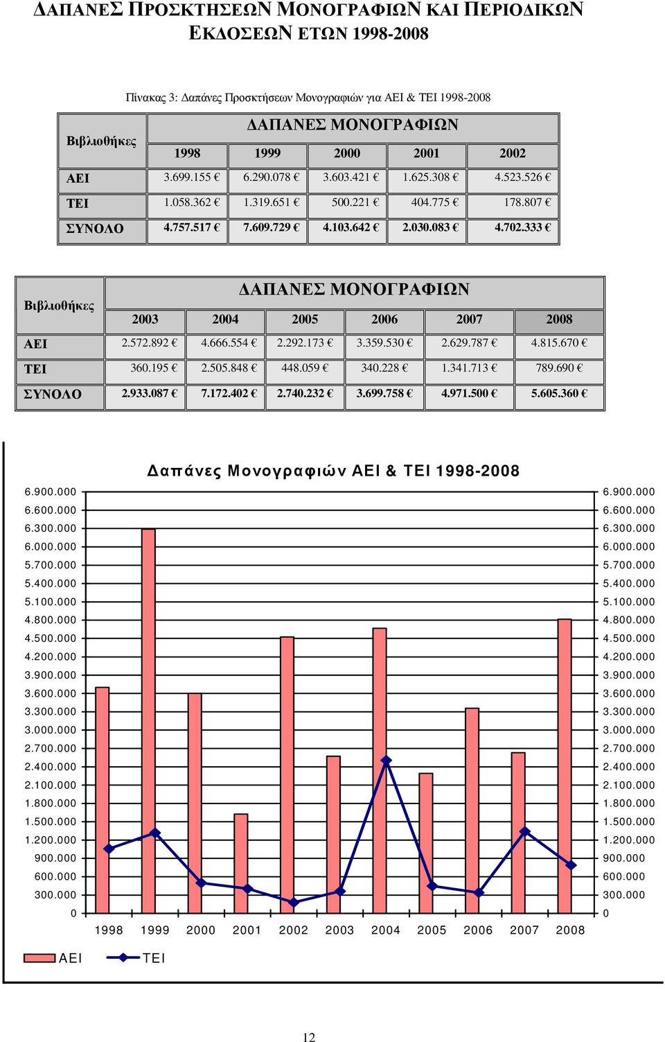 333 Βιβλιοθήκες ΑΠΑΝΕΣ ΜΟΝΟΓΡΑΦΙΩΝ 2003 2004 2005 2006 2007 2008 ΑΕΙ 2.572.892 4.666.554 2.292.173 3.359.530 2.629.787 4.815.670 ΤΕΙ 360.195 2.505.848 448.059 340.228 1.341.713 789.690 ΣΥΝΟΛΟ 2.933.