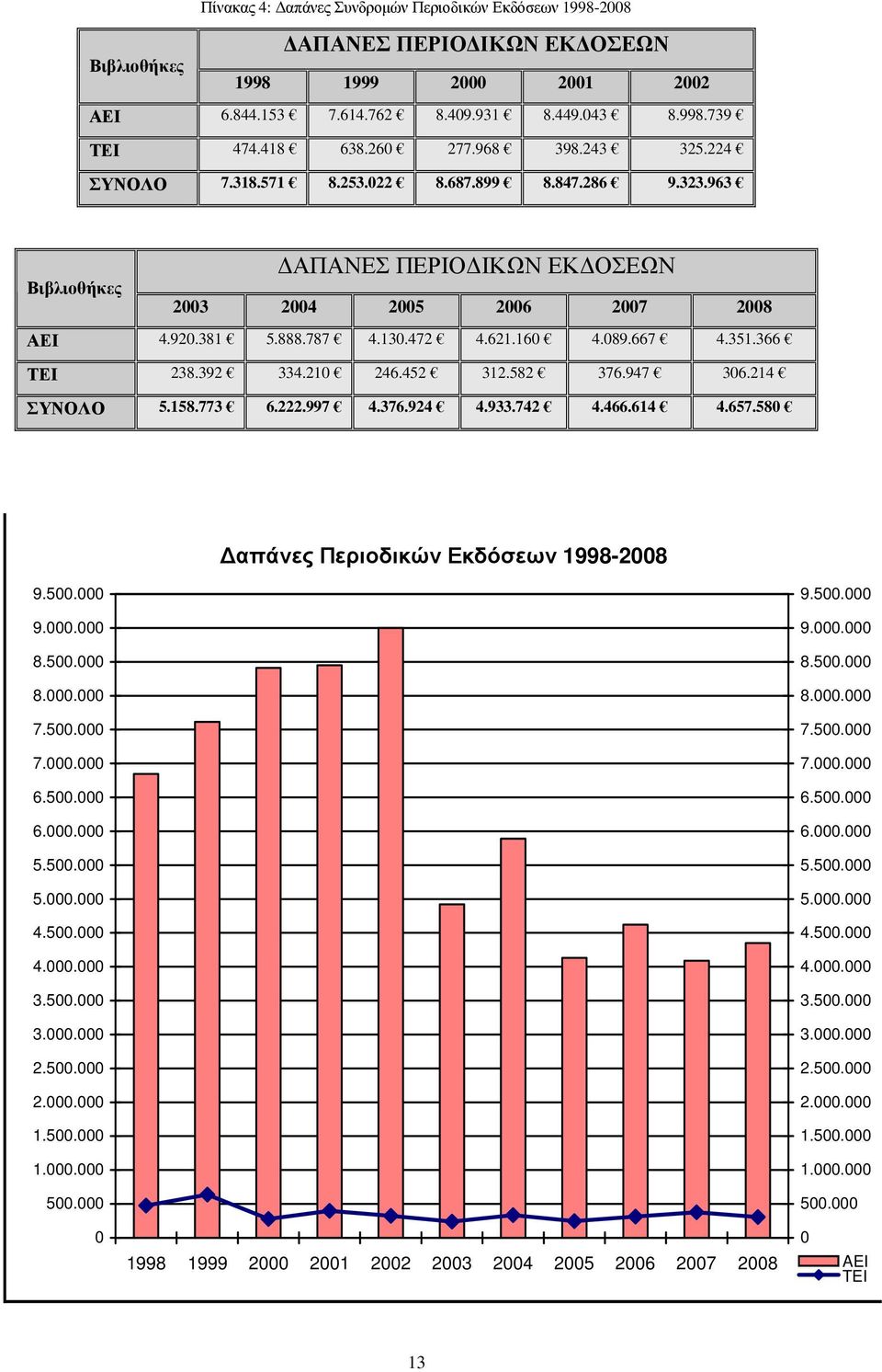 667 4.351.366 ΤΕΙ 238.392 334.210 246.452 312.582 376.947 306.214 ΣΥΝΟΛΟ 5.158.773 6.222.997 4.376.924 4.933.742 4.466.614 4.657.580 απάνες Περιοδικών Εκδόσεων 1998-2008 9.500.000 9.000.000 8.500.000 8.000.000 7.