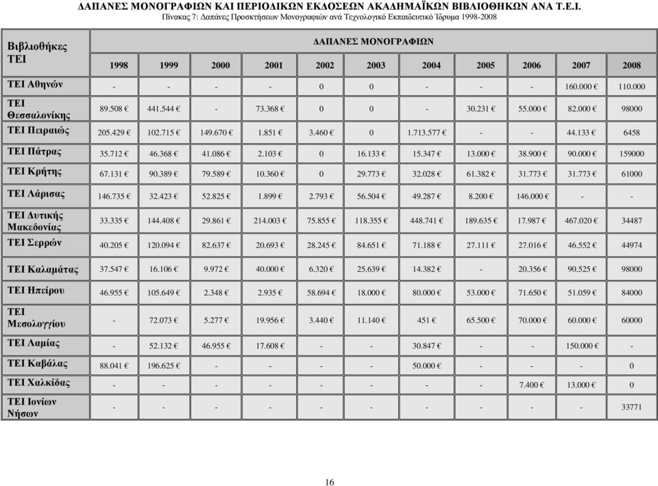 ΠΕΡΙΟ ΙΚΩΝ ΕΚ ΟΣΕΩΝ ΑΚΑ ΗΜΑΪΚΩΝ ΒΙΒΛΙΟΘΗΚΩΝ ΑΝΑ Τ.Ε.Ι. Πίνακας 7: απάνες Προσκτήσεων Μονογραφιών ανά Τεχνολογικό Εκπαιδευτικό Ίδρυµα 1998-2008 Βιβλιοθήκες ΤΕΙ Ν 1998 1999 2000 2001 2002 2003 2004 2005 2006 2007 2008 ΤΕΙ Αθηνών - - - - 0 0 - - - 160.