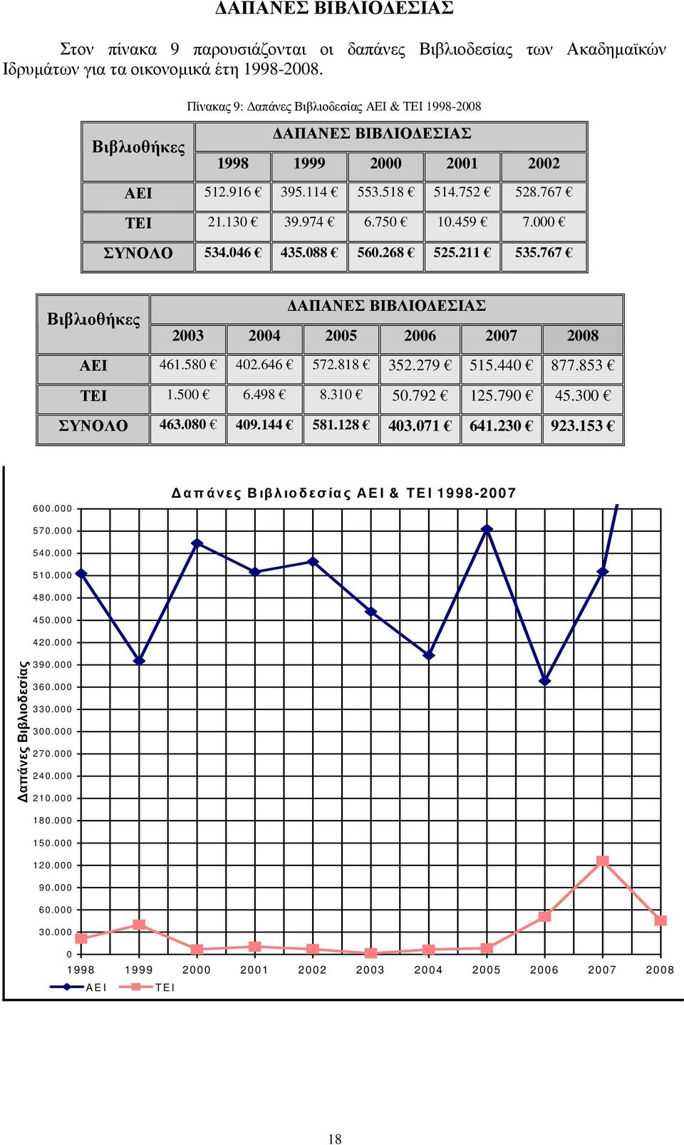 046 435.088 560.268 525.211 535.767 Βιβλιοθήκες ΑΠΑΝΕΣ ΒΙΒΛΙΟ ΕΣΙΑΣ 2003 2004 2005 2006 2007 2008 ΑΕΙ 461.580 402.646 572.818 352.279 515.440 877.853 ΤΕΙ 1.500 6.498 8.310 50.792 125.790 45.