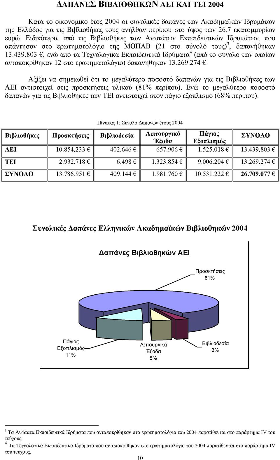 803, ενώ από τα Τεχνολογικά Εκπαιδευτικά Ιδρύµατα 4 (από το σύνολο των οποίων ανταποκρίθηκαν 12 στο ερωτηµατολόγιο) δαπανήθηκαν 13.269.274.
