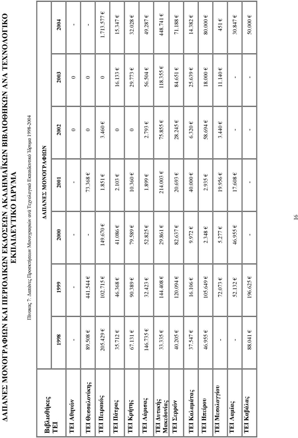 577 ΤΕΙ Πάτρας 35.712 46.368 41.086 2.103 0 16.133 15.347 ΤΕΙ Κρήτης 67.131 90.389 79.589 10.360 0 29.773 32.028 ΤΕΙ Λάρισας 146.735 32.423 52.825 1.899 2.793 56.504 49.287 ΤΕΙ υτικής Μακεδονίας 33.