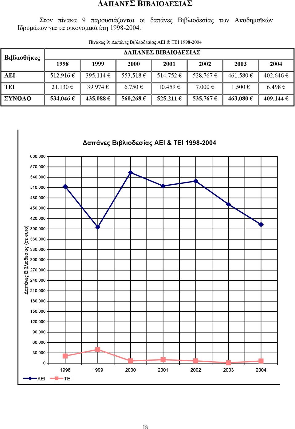 646 ΤΕΙ 21.130 39.974 6.750 10.459 7.000 1.500 6.498 ΣΥΝΟΛΟ 534.046 435.088 560.268 525.211 535.767 463.080 409.144 απάνες Βιβλιοδεσίας ΑΕΙ & ΤΕI 1998-2004 600.000 570.