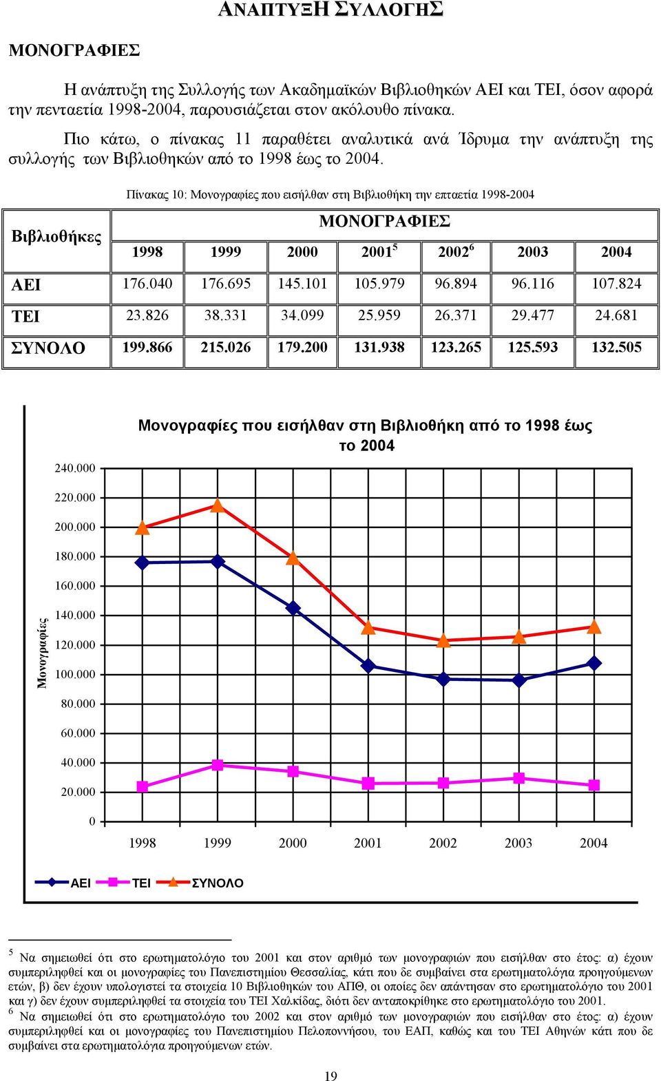 Βιβλιοθήκες Πίνακας 10: Μονογραφίες που εισήλθαν στη Βιβλιοθήκη την επταετία 1998-2004 ΜΟΝΟΓΡΑΦΙΕΣ 1998 1999 2000 2001 5 2002 6 2003 2004 ΑΕΙ 176.040 176.695 145.101 105.979 96.894 96.116 107.