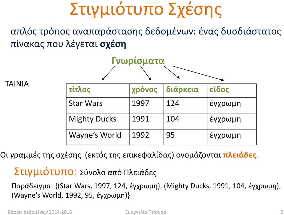 γραμμές της σχέσης (εκτός της επικεφαλίδας) ονομάζονται πλειάδες.