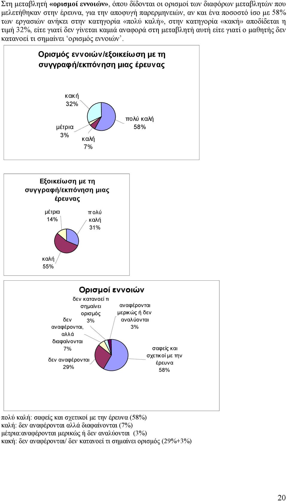 Ορισµός εννοιών/εξοικείωση µε τη κακή 32% 3% 7% 58% Ορισµοί εννοιών δεν κατανοεί τι σηµαίνει ορισµός δεν 3% αναφέρονται, αλλά διαφαίνονται αναφέρονται µερικώς ή δεν αναλύονται 3% 7% σαφείς και