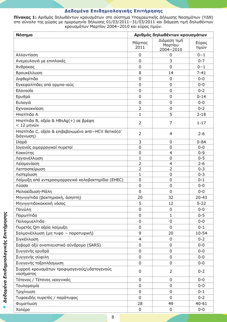 Δεδομένα Επιδημιολογικής Επιτήρησης Νόσημα Αριθμός δηλωθέντων κρουσμάτων Μάρτιος 2011 Διάμεση τιμή Μαρτίου 2004 2010 Εύρος τιμών Αλλαντίαση 0 0 0 1 Ανεμευλογιά με επιπλοκές 0 3 0-7 Άνθρακας 0 0 0 1