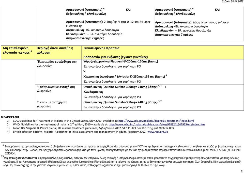 falciparum με αντοχή στη P.