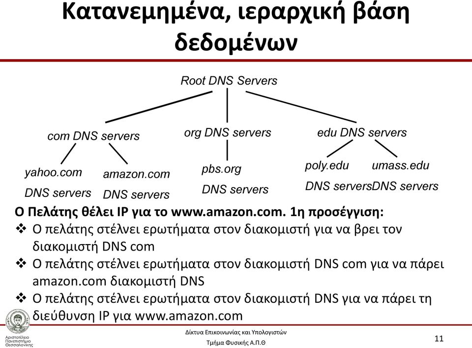 προσέγγιση: Ο πελάτης στέλνει ερωτήματα στον διακομιστή για να βρει τον διακομιστή DNS com Ο πελάτης στέλνει ερωτήματα στον διακομιστή