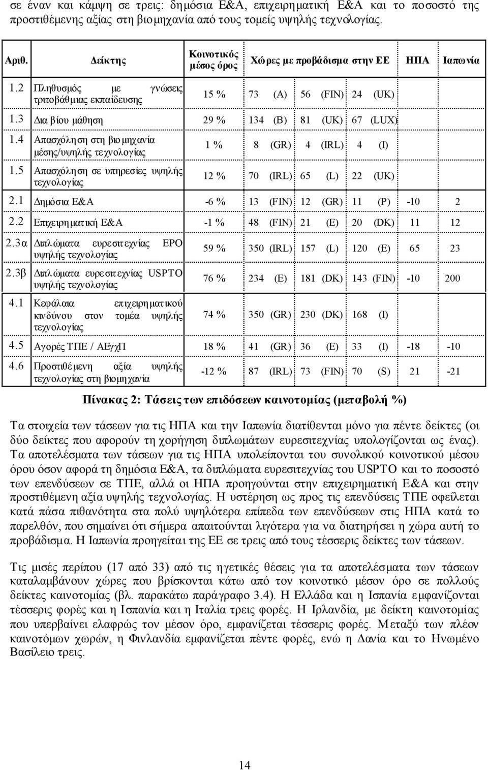 4 Απασχόληση στη βιοµηχανία µέσης/υψηλής τεχνολογίας 1.5 Απασχόληση σε υπηρεσίες υψηλής τεχνολογίας 1 % 8 (GR) 4 (IRL) 4 (I) 12 % 70 (IRL) 65 (L) 22 (UK) 2.