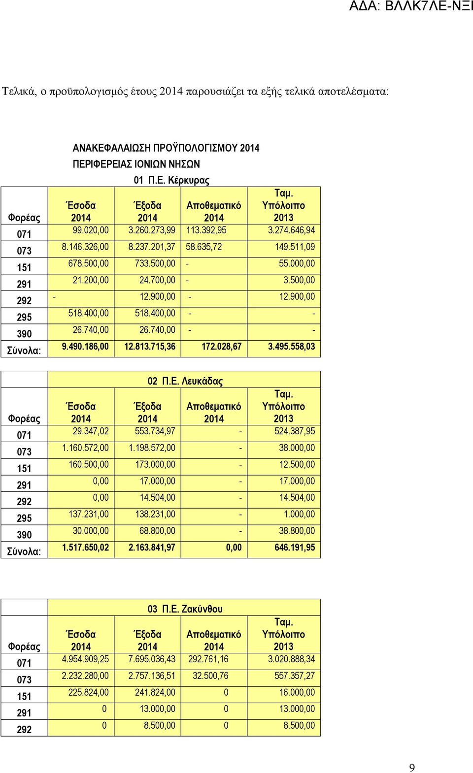 74 26.74 - - 9.490.186,00 12.813.715,36 172.028,67 3.495.558,03 Φορέας 071 073 151 291 292 295 390 Σύνολα: 02 Π.Ε. Λευκάδας Ταμ. Έσοδα Έξοδα Αποθεματικό Υπόλοιπο 2013 29.347,02 553.734,97-524.