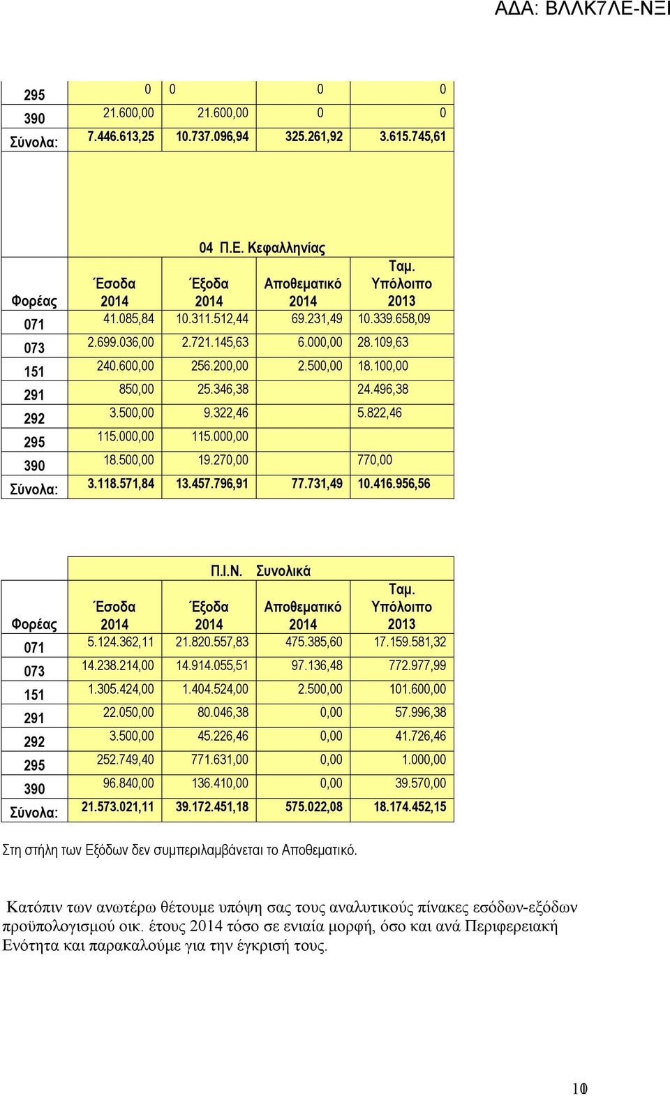 822,46 115.00 115.00 18.50 19.27 77 3.118.571,84 13.457.796,91 77.731,49 10.416.956,56 Φορέας 071 073 151 291 292 295 390 Σύνολα: Π.Ι.Ν. Συνολικά Ταμ. Έσοδα Έξοδα Αποθεματικό Υπόλοιπο 2013 5.124.