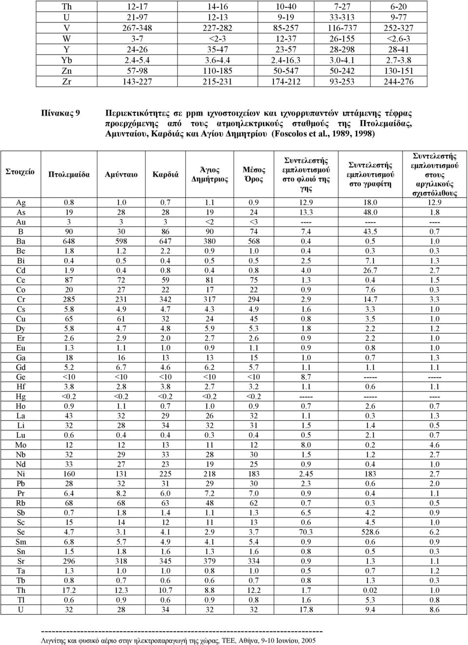 8 Zn 57-98 110-185 50-547 50-242 130-151 Zr 143-227 215-231 174-212 93-253 244-276 Πίνακας 9 Περιεκτικότητες σε ppm ιχνοστοιχείων και ιχνορρυπαντών ιπτάµενης τέφρας προερχόµενης από τους