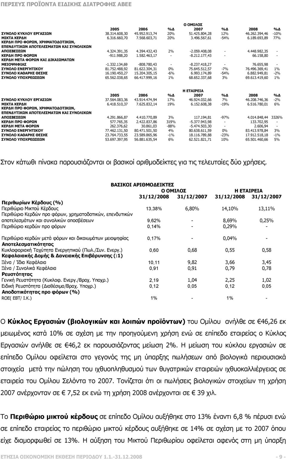 212.177,43-66.158,80 - ΚΕΡ Η ΜΕΤΑ ΦΟΡΩΝ ΚΑΙ ΙΚΑΙΩΜΑΤΩΝ ΜΕΙΟΨΗΦΙΑΣ -1.332.134,69-808.780,43 - -8.237.418,27-76.655,98 - ΣΥΝΟΛΟ ΕΝΕΡΓΗΤΙΚΟΥ 81.752.488,92 81.622.304,31 0% 75.645.512,57-7% 76.496.