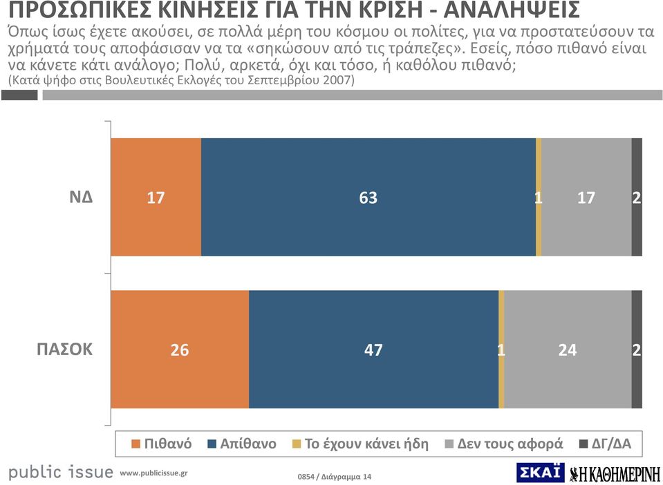 Εσείς, πόσο πιθανό είναι να κάνετε κάτι ανάλογο; Πολύ, αρκετά, όχι και τόσο, ή καθόλου πιθανό; (Κατά ψήφο στις