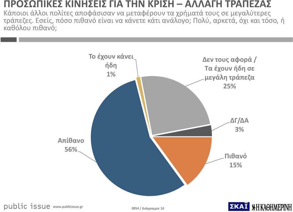 Εσείς, πόσο πιθανό είναι να κάνετε κάτι ανάλογο; Πολύ, αρκετά, όχι και τόσο, ή καθόλου