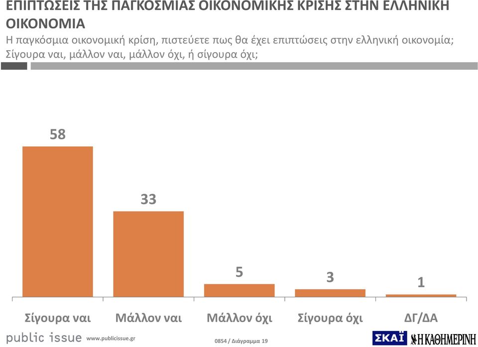 ελληνική οικονομία; Σίγουρα ναι, μάλλον ναι, μάλλον όχι, ή σίγουρα όχι;