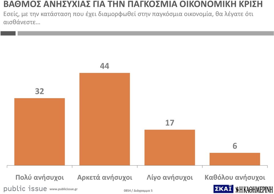 οικονομία, θα λέγατε ότι αισθάνεστε 44 32 17 6 Πολύ