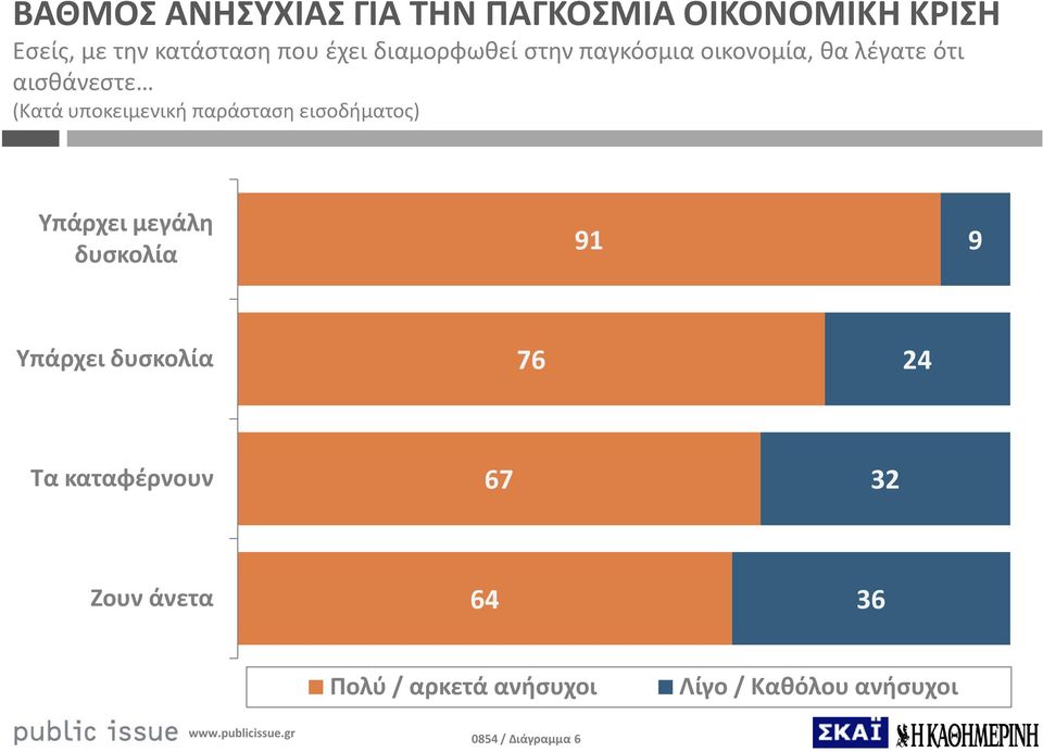 παράσταση εισοδήματος) Υπάρχει μεγάλη δυσκολία 91 9 Υπάρχει δυσκολία 76 24 Τα