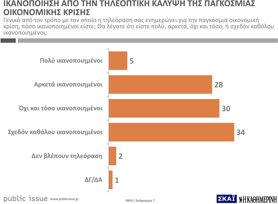 πολύ, αρκετά, όχι και τόσο, ή σχεδόν καθόλου ικανοποιημένοι; Πολύ ικανοποιημένοι 5 Αρκετά ικανοποιημένοι Όχι