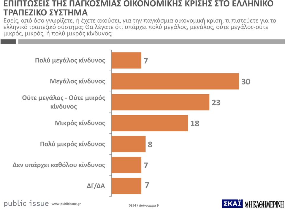 μεγάλος,ούτε μεγάλος-ούτε μικρός, μικρός, ή πολύ μικρός κίνδυνος; Πολύ μεγάλος κίνδυνος 7 Μεγάλος κίνδυνος 30 Ούτε