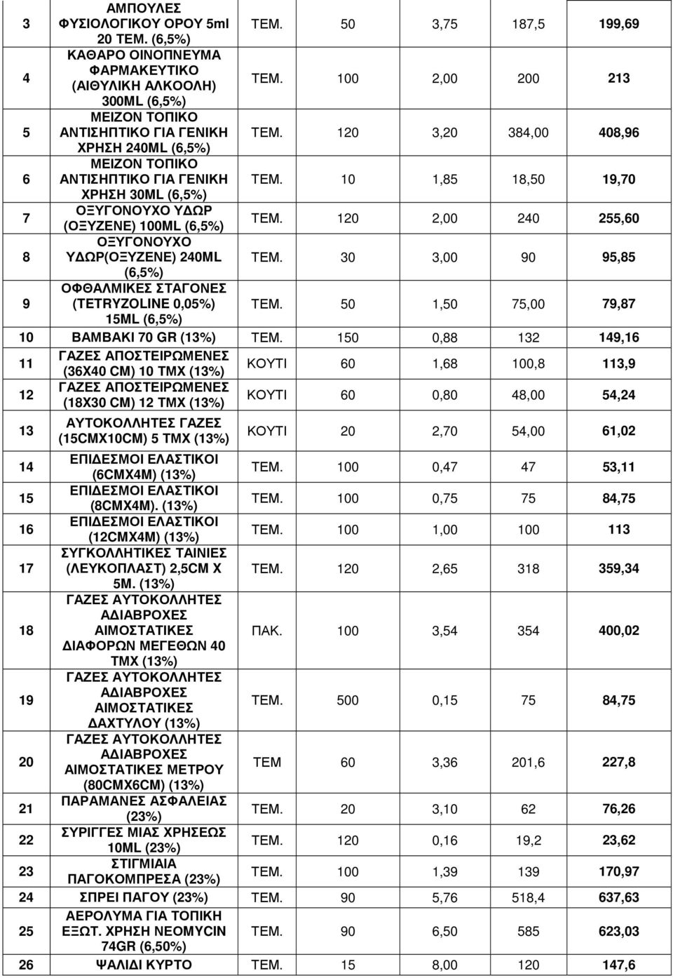 120 2,00 240 255,60 8 ΟΞΥΓΟΝΟΥΧΟ Υ ΩΡ(ΟΞΥΖΕΝΕ) 240ML ΤΕΜ. 30 3,00 90 95,85 9 ΟΦΘΑΛΜΙΚΕΣ ΣΤΑΓΟΝΕΣ (TETRYZOLINE 0,05%) ΤΕΜ. 50 1,50 75,00 79,87 15ML 10 ΒΑΜΒΑΚΙ 70 GR (13%) ΤΕΜ.