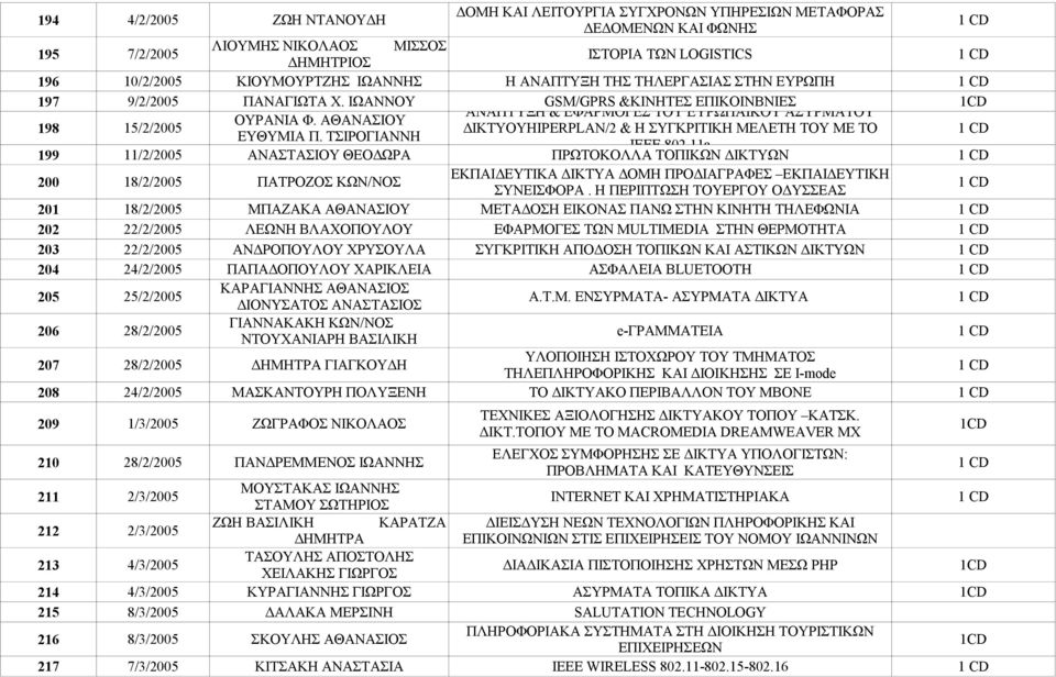 ΑΘΑΝΑΣΙΟΥ 198 15/2/2005 ΔΙΚΤΥΟΥHIPERPLAN/2 & Η ΣΥΓΚΡΙΤΙΚΗ ΜΕΛΕΤΗ ΤΟΥ ΜΕ ΤΟ ΕΥΘΥΜΙΑ Π. ΤΣΙΡΟΓΙΑΝΝΗ ΙΕΕΕ 802.