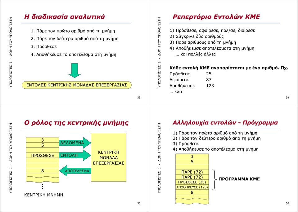 αποτελέσματα στη μνήμη και πολλές άλλες Κάθε εντολή ΚΜΕ αναπαρίσταται με ένα αριθμό. Πχ. Πρόσθεσε 25 Αφαίρεσε 87 Αποθήκευσε 123 κλπ 33 34 Ο ρόλος της κεντρικής μνήμης 3 5 ΠΡΟΣΘΕΣΕ 8.