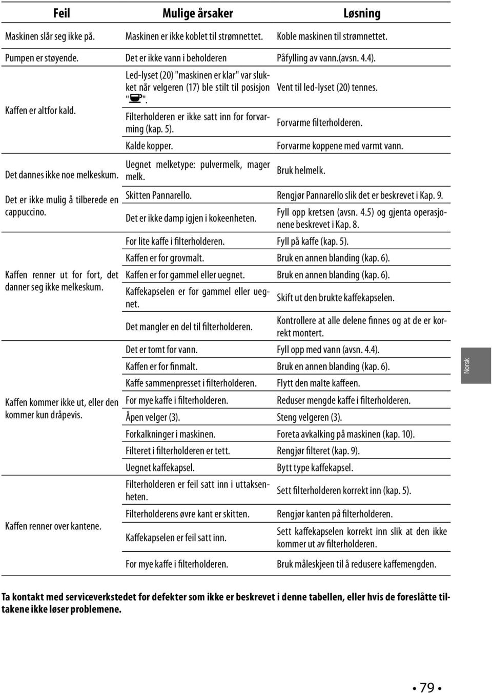 Kaffen kommer ikke ut, eller den kommer kun dråpevis. Kaffen renner over kantene. Led-lyset (20) "maskinen er klar" var slukket når velgeren (17) ble stilt til posisjon " ".