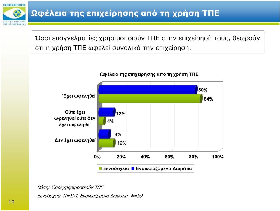 Ωφέλεια της επιχειρήσης από τη χρήση ΤΠΕ Έχει ωφεληθεί 80% 84% Ούτε έχει ωφεληθεί ούτε δεν έχει ωφεληθεί