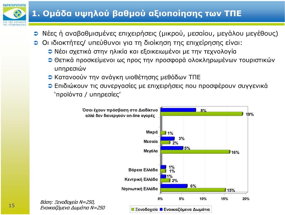 Επιδιώκουν τις συνεργασίες µε επιχειρήσεις που προσφέρουν συγγενικά προϊόντα / υπηρεσίες Όσοι έχουν πρόσβαση στο ιαδίκτυο αλλά δεν διενεργούν on-line αγορές 8% 19% Μικρά Μεσαία