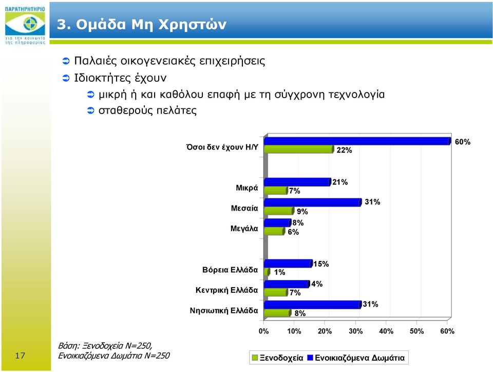 8% 6% 21% 31% Βόρεια Ελλάδα Κεντρική Ελλάδα Νησιωτική Ελλάδα 1% 15% 14% 7% 8% 31% 0% 10% 20% 30%