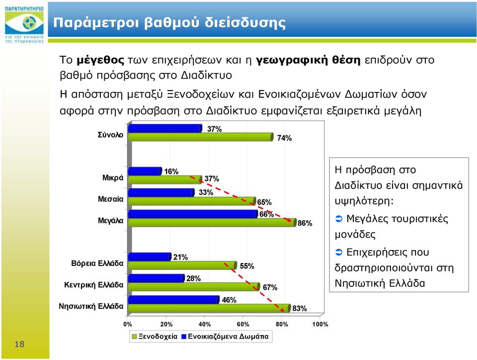 33% 65% Η πρόσβαση στο ιαδίκτυο είναι σηµαντικά υψηλότερη: Μεγάλα 66% 86% Μεγάλες τουριστικές µονάδες Βόρεια Ελλάδα Κεντρική Ελλάδα 21% 28%