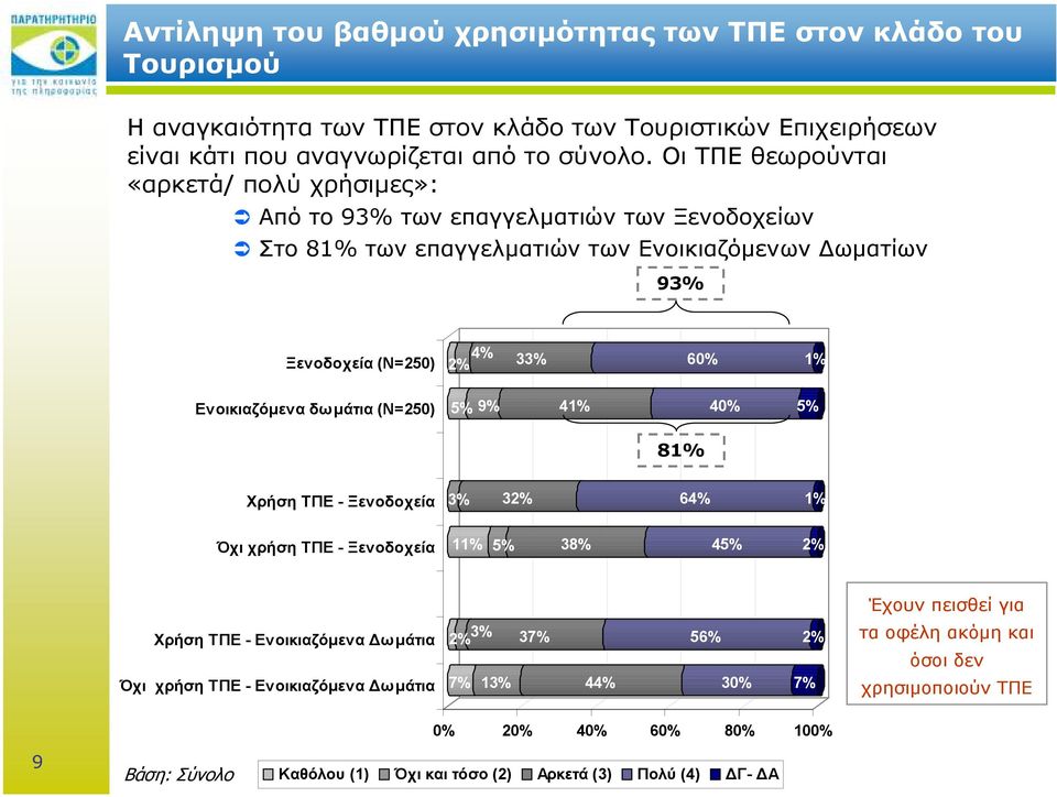 (Ν=250) 2% 4% 33% 60% 1% 5% 9% 41% 40% 5% 81% Χρήση ΤΠΕ - Ξενοδοχεία 3% 32% 64% 1% Όχι χρήση ΤΠΕ - Ξενοδοχεία 11% 5% 38% 45% 2% Χρήση ΤΠΕ - Ενοικιαζόµενα ωµάτια Όχι χρήση ΤΠΕ -