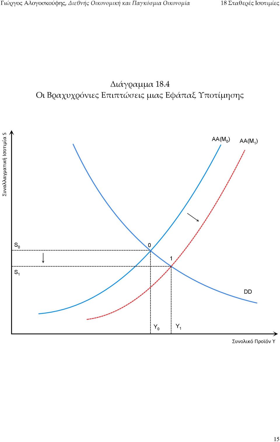 Συναλλαγματική Ισοτιμία S AA(M 0