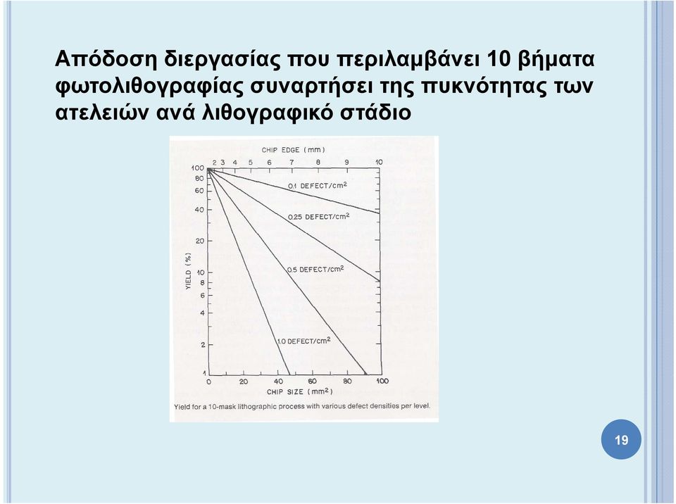 φωτολιθογραφίας συναρτήσει της