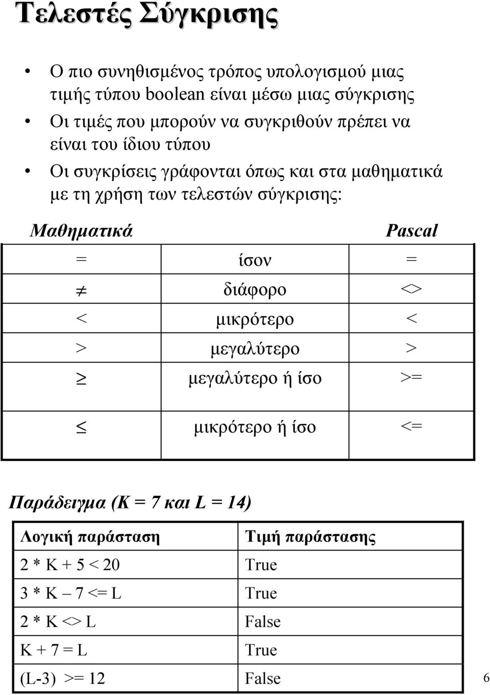 Μαθηματικά = < > ίσον διάφορο μικρότερο μεγαλύτερο μεγαλύτερο ή ίσο Pascal = <> < > >= μικρότερο ή ίσο <= Παράδειγμα (Κ = 7 και L