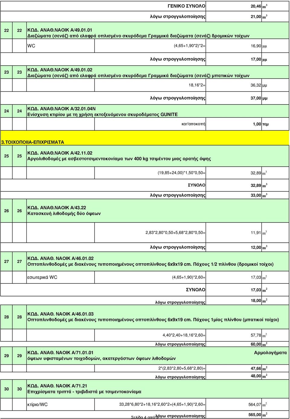 ΤΟΙΧΟΠΟΙΙΑ-ΕΠΙΧΡΙΣΜΑΤΑ 25 25 ΚΩ. ΑΝΑΘ.ΝΑΟΙΚ Α/42.11.02 Αργολιθοδοµές µε ασβεστοτσιµεντοκονίαµα των 400 kg τσιµέντου µιας ορατής όψης (19,85+24,00)*1,50*0,50= 32,89 m 3 32,89 m 3 33,00 m 3 26 26 ΚΩ.