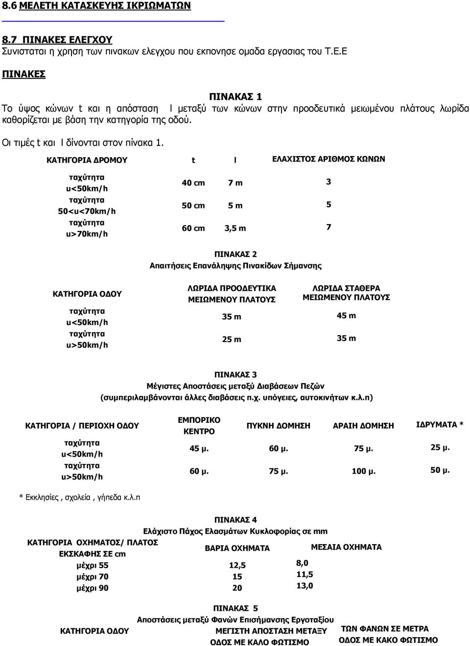 ΚΑΤΗΓΟΡΙΑ ΡΟΜΟΥ t l ΕΛΑΧΙΣΤΟΣ ΑΡΙΘΜΟΣ ΚΩΝΩΝ ταχύτητα u<50km/h ταχύτητα 50<u<70km/h ταχύτητα u>70km/h 40 cm 7 m 3 50 cm 5 m 5 60 cm 3,5 m 7 ΠΙΝΑΚΑΣ 2 Απαιτήσεις Επανάληψης Πινακίδων Σήµανσης ΚΑΤΗΓΟΡΙΑ