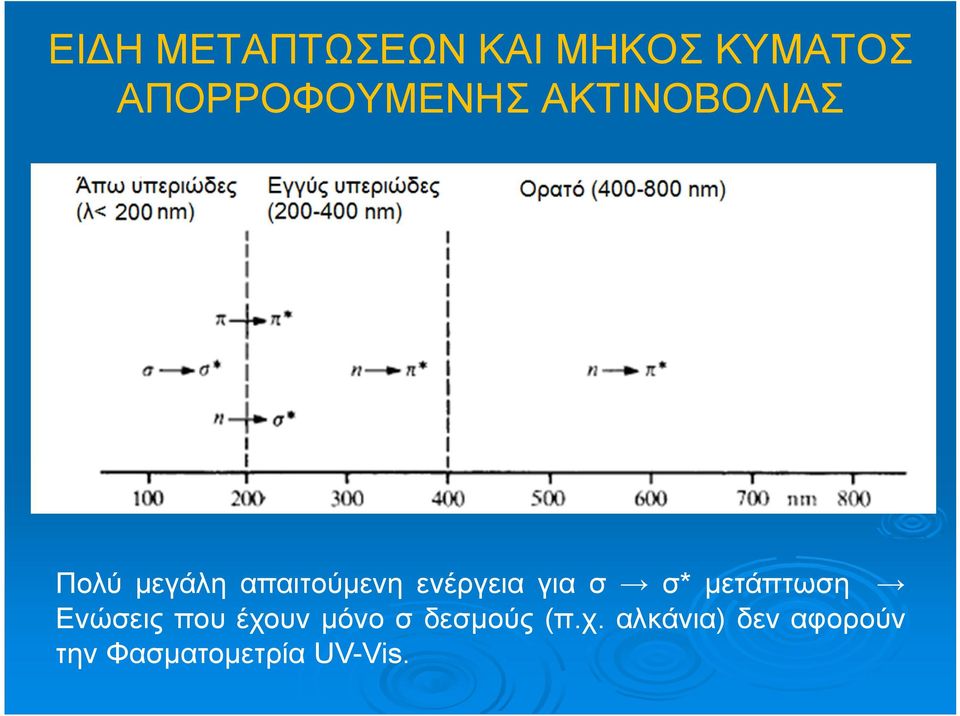 σ σ* μετάπτωση Ενώσεις που έχουν μόνο σ δεσμούς