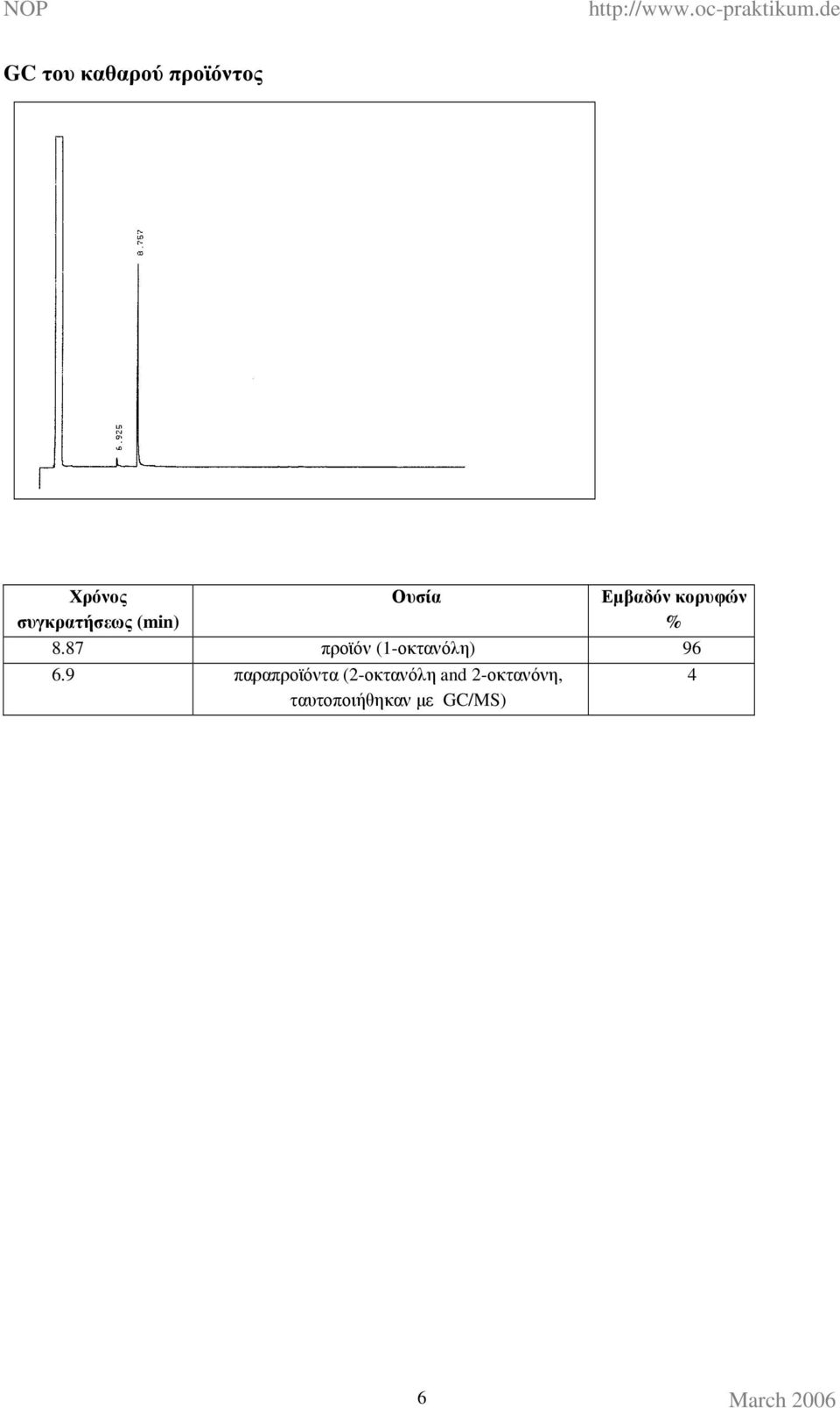 8.87 προϊόν (1-οκτανόλη) 96 6.