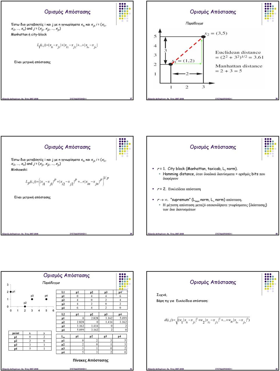 .. + x x i j i j in jn Είναι μετρική απόστασης  Έτος 007-008 ΣΥΣΤΑΔΟΠΟΙΗΣΗ Ι 38 Έστω δυο μεταβλητές i και j με n γγνωρίσματα x ik και x jk i = (x i, x i,, x in ) and j = (x j, x j,, x jn ) Minkowski:
