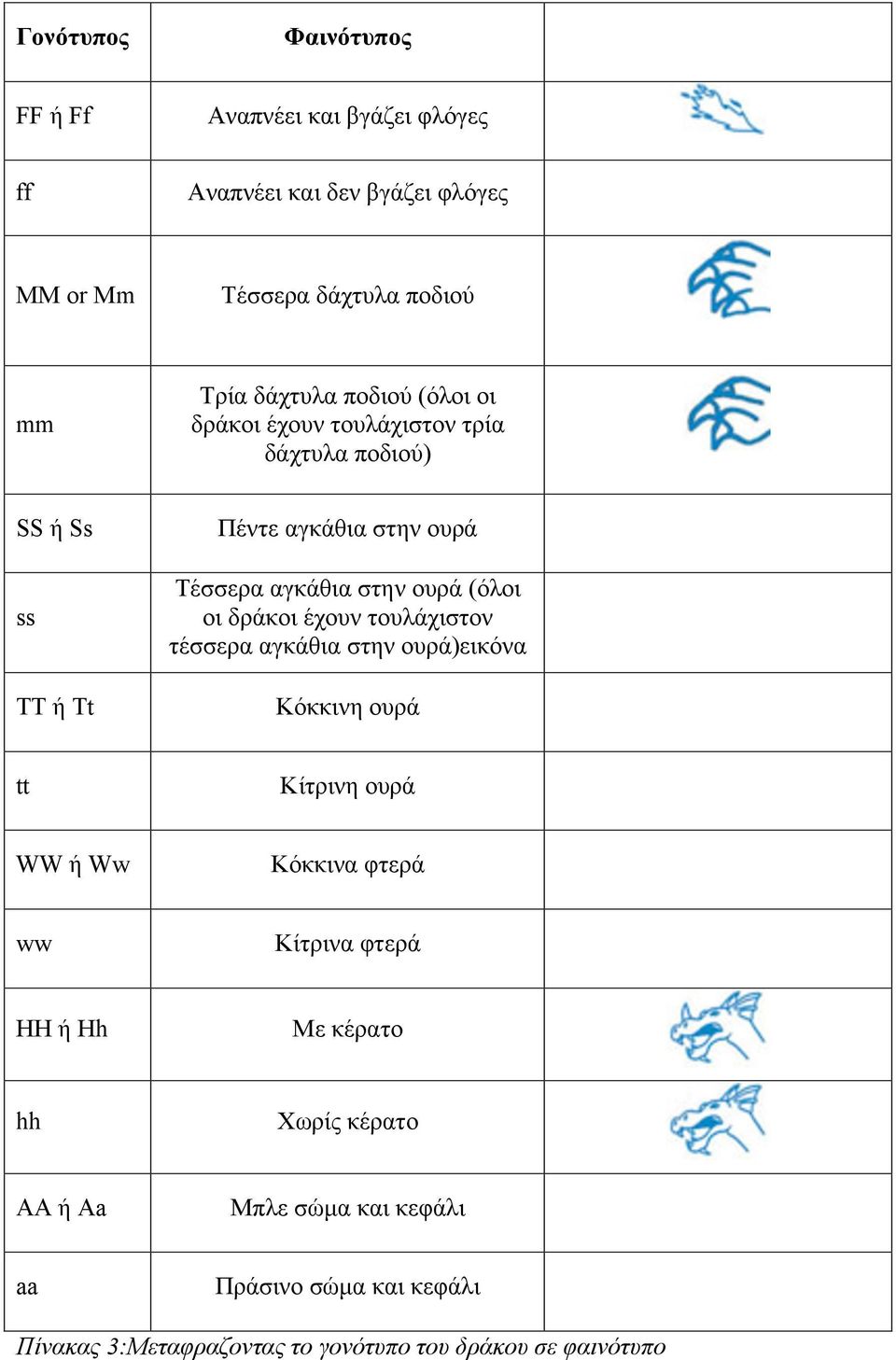 οι δράκοι έχουν τουλάχιστον τέσσερα αγκάθια στην ουρά)εικόνα Κόκκινη ουρά tt Κίτρινη ουρά WW ή Ww Κόκκινα φτερά ww Κίτρινα φτερά HH ή Hh