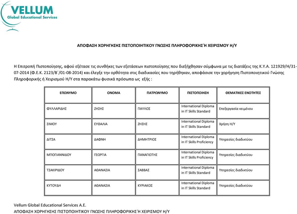 2123/Β /01-08-2014) και έλεγξε την ορθότητα στις διαδικασίες που τηρήθηκαν, αποφάσισε την χορήγηση Πιστοποιητικού Γνώσης Πληροφορικής ή