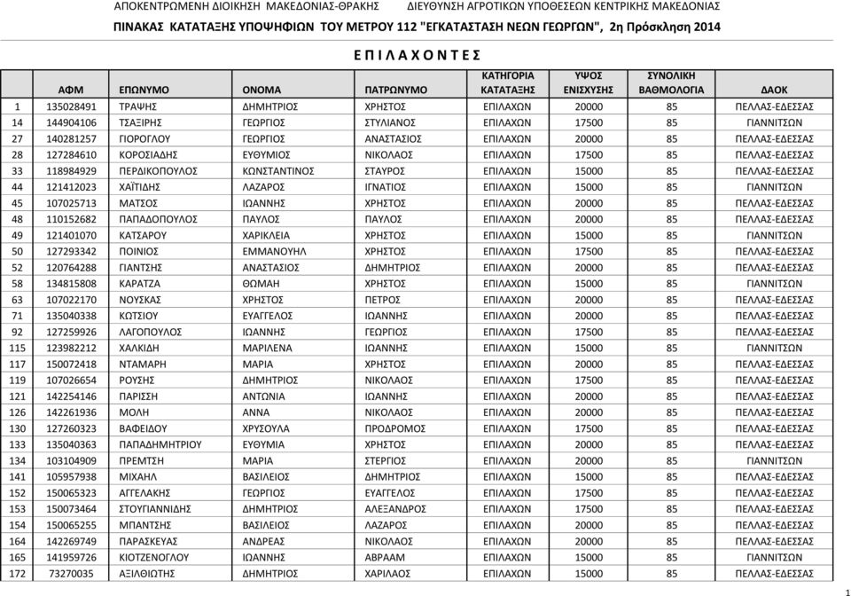 ΑΝΑΣΤΑΣΙΟΣ ΕΠΙΛΑΧΩΝ 20000 85 ΠΕΛΛΑΣ-ΕΔΕΣΣΑΣ 28 127284610 ΚΟΡΟΣΙΑΔΗΣ ΕΥΘΥΜΙΟΣ ΝΙΚΟΛΑΟΣ ΕΠΙΛΑΧΩΝ 17500 85 ΠΕΛΛΑΣ-ΕΔΕΣΣΑΣ 33 118984929 ΠΕΡΔΙΚΟΠΟΥΛΟΣ ΚΩΝΣΤΑΝΤΙΝΟΣ ΣΤΑΥΡΟΣ ΕΠΙΛΑΧΩΝ 15000 85 ΠΕΛΛΑΣ-ΕΔΕΣΣΑΣ