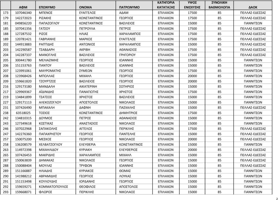 ΕΥΑΓΓΕΛΟΣ ΕΠΙΛΑΧΩΝ 17500 85 ΠΕΛΛΑΣ-ΕΔΕΣΣΑΣ 202 144913883 ΡΑΠΤΙΔΗΣ ΑΝΤΩΝΙΟΣ ΧΑΡΑΛΑΜΠΟΣ ΕΠΙΛΑΧΩΝ 15000 85 ΠΕΛΛΑΣ-ΕΔΕΣΣΑΣ 203 142290587 ΤΣΑΒΔΑΡΗ ΑΚΡΙΒΗ ΑΘΑΝΑΣΙΟΣ ΕΠΙΛΑΧΩΝ 17500 85 ΠΕΛΛΑΣ-ΕΔΕΣΣΑΣ 204