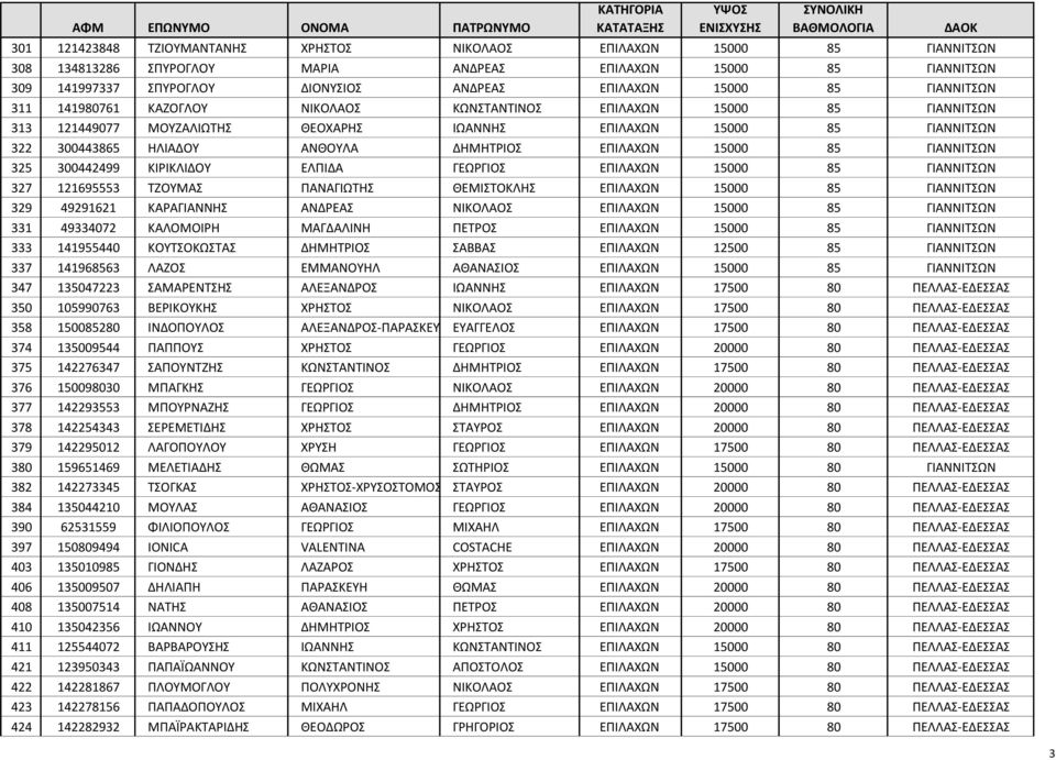 ΕΠΙΛΑΧΩΝ 15000 85 ΓΙΑΝΝΙΤΣΩΝ 325 300442499 ΚΙΡΙΚΛΙΔΟΥ ΕΛΠΙΔΑ ΓΕΩΡΓΙΟΣ ΕΠΙΛΑΧΩΝ 15000 85 ΓΙΑΝΝΙΤΣΩΝ 327 121695553 ΤΖΟΥΜΑΣ ΠΑΝΑΓΙΩΤΗΣ ΘΕΜΙΣΤΟΚΛΗΣ ΕΠΙΛΑΧΩΝ 15000 85 ΓΙΑΝΝΙΤΣΩΝ 329 49291621 ΚΑΡΑΓΙΑΝΝΗΣ