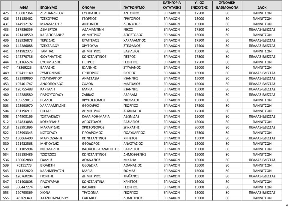 ΕΥΑΓΓΕΛΟΣ ΧΑΡΑΛΑΜΠΟΣ ΕΠΙΛΑΧΩΝ 17500 80 ΠΕΛΛΑΣ-ΕΔΕΣΣΑΣ 440 142286088 ΤΖΕΧΕΛΙΔΟΥ ΧΡΥΣΟΥΛΑ ΣΤΕΦΑΝΟΣ ΕΠΙΛΑΧΩΝ 17500 80 ΠΕΛΛΑΣ-ΕΔΕΣΣΑΣ 441 141982373 ΤΑΜΠΑΣ ΔΗΜΗΤΡΙΟΣ ΒΑΣΙΛΕΙΟΣ ΕΠΙΛΑΧΩΝ 15000 80 ΓΙΑΝΝΙΤΣΩΝ